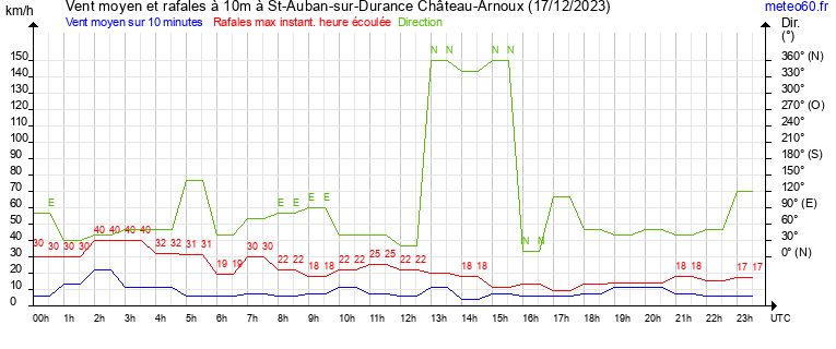 vent moyen et rafales