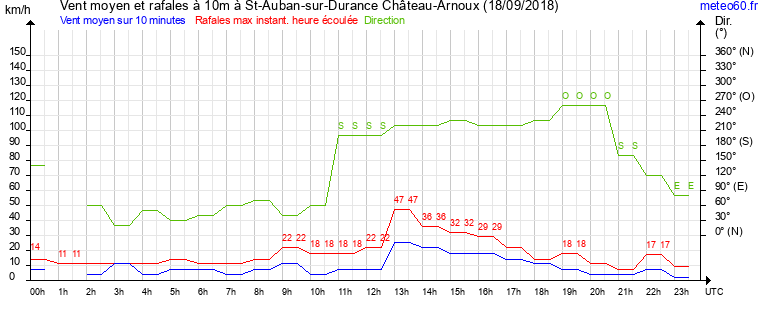 vent moyen et rafales