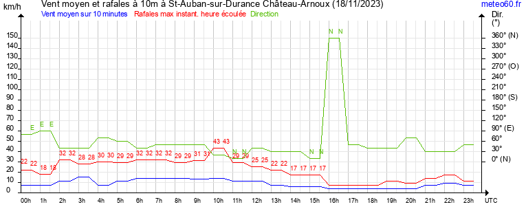 vent moyen et rafales