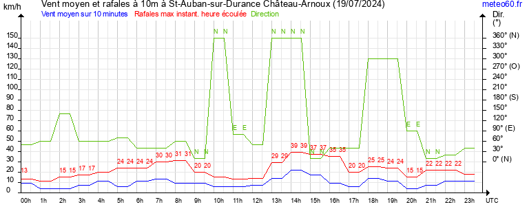 vent moyen et rafales