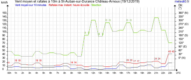 vent moyen et rafales