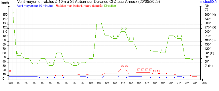 vent moyen et rafales