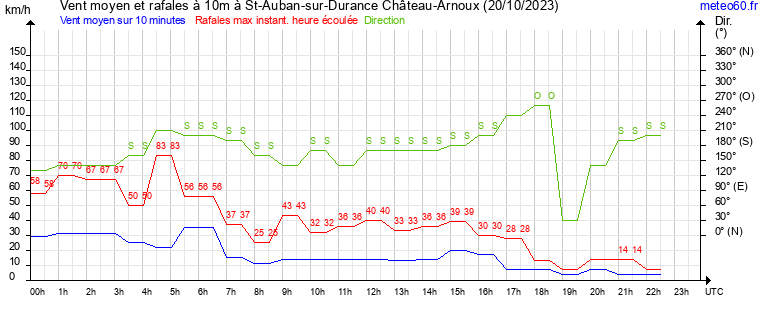 vent moyen et rafales