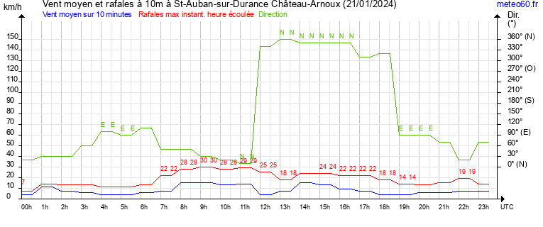 vent moyen et rafales