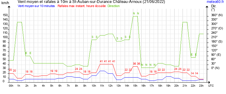 vent moyen et rafales