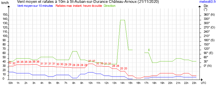 vent moyen et rafales