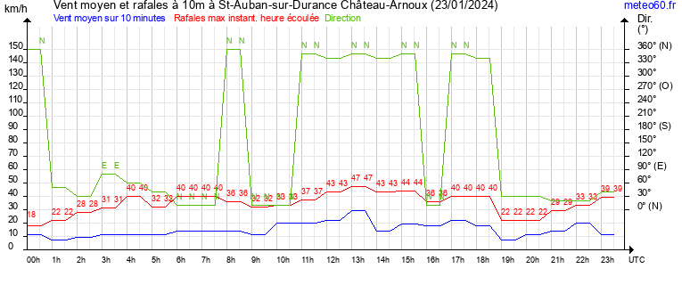 vent moyen et rafales