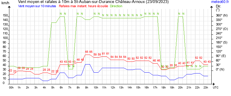 vent moyen et rafales