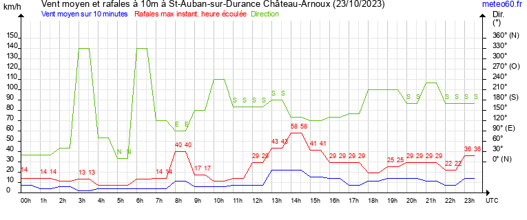 vent moyen et rafales