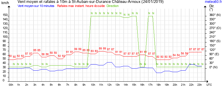 vent moyen et rafales