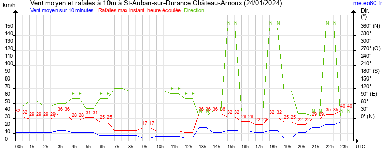 vent moyen et rafales