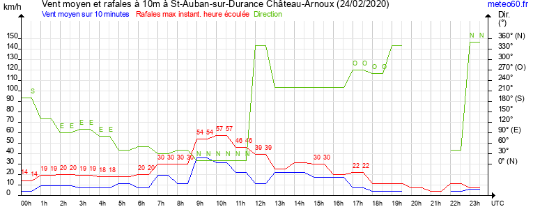 vent moyen et rafales