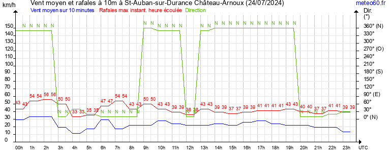 vent moyen et rafales