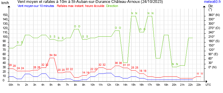 vent moyen et rafales