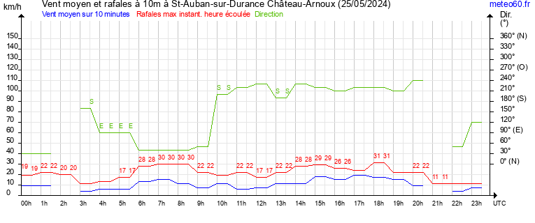 vent moyen et rafales