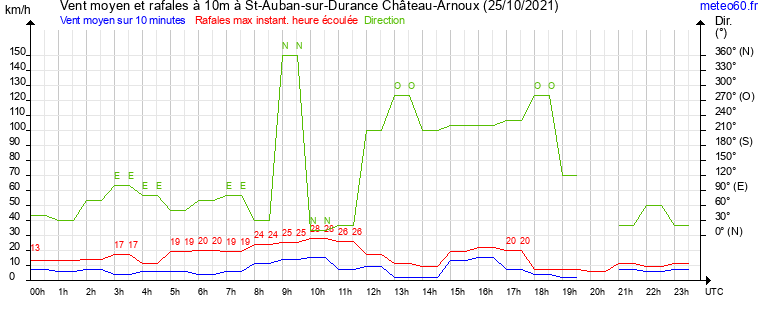 vent moyen et rafales