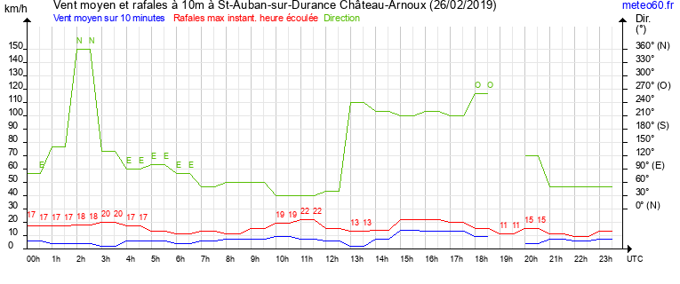 vent moyen et rafales