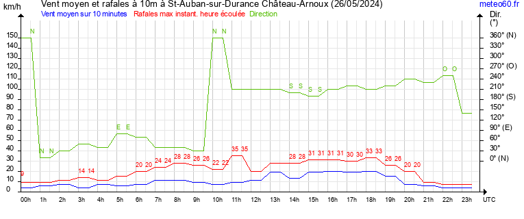 vent moyen et rafales