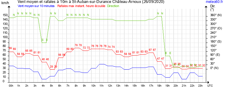 vent moyen et rafales