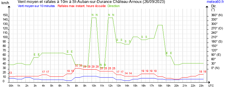 vent moyen et rafales