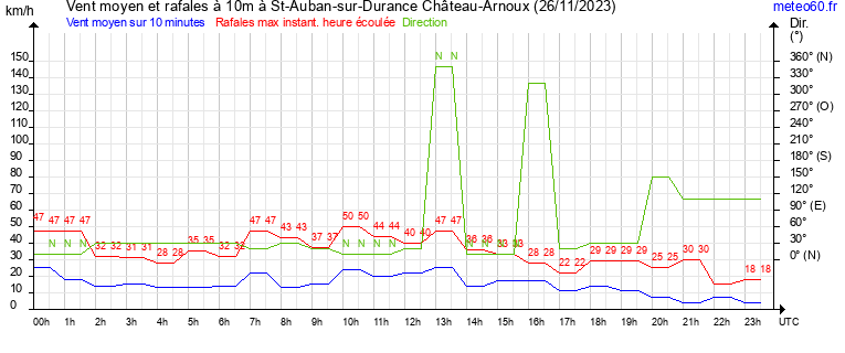 vent moyen et rafales