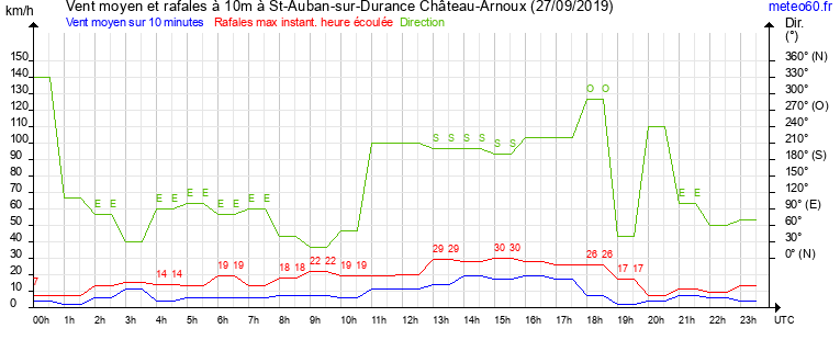 vent moyen et rafales