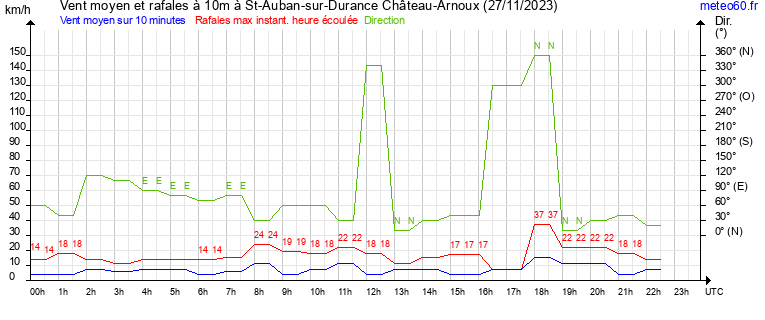 vent moyen et rafales