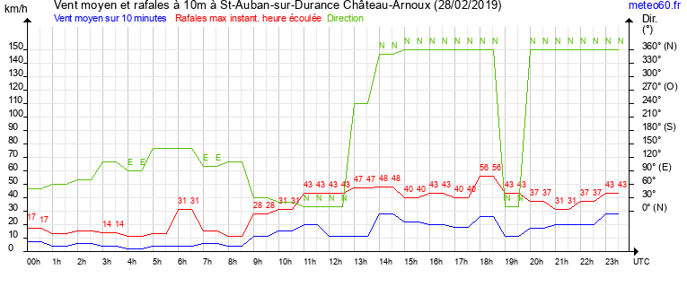 vent moyen et rafales