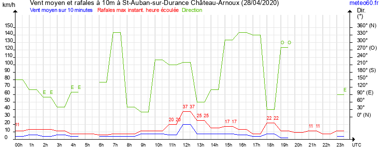 vent moyen et rafales