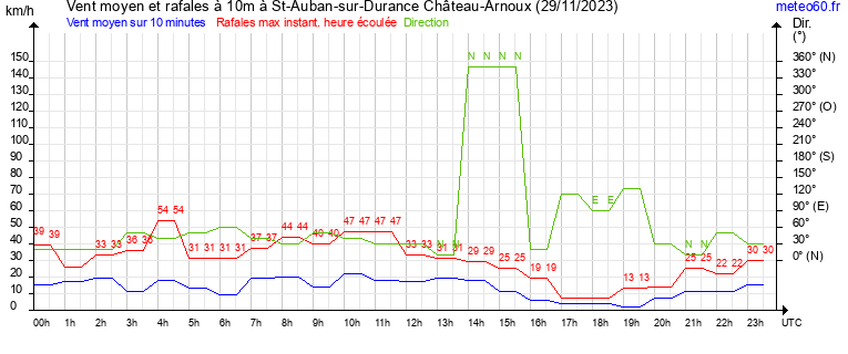 vent moyen et rafales