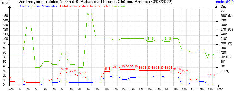 vent moyen et rafales