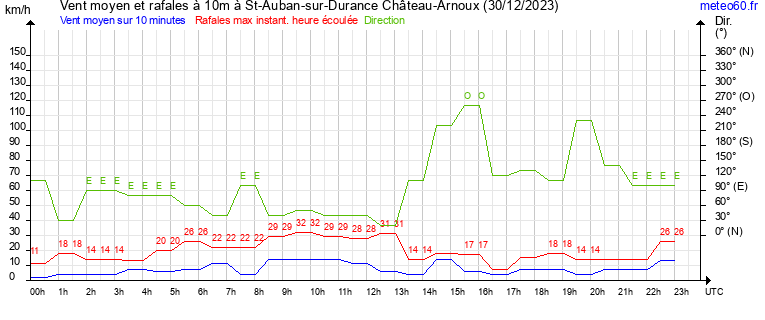 vent moyen et rafales