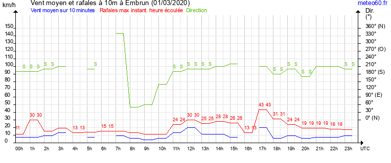 vent moyen et rafales