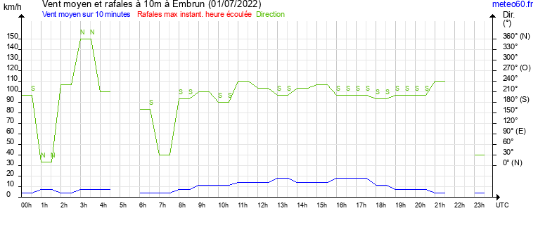 vent moyen et rafales