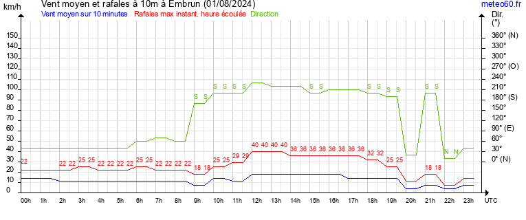 vent moyen et rafales