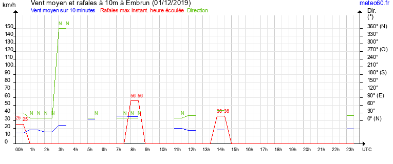 vent moyen et rafales