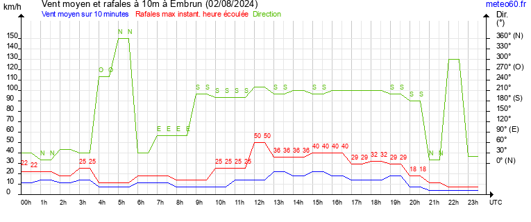 vent moyen et rafales