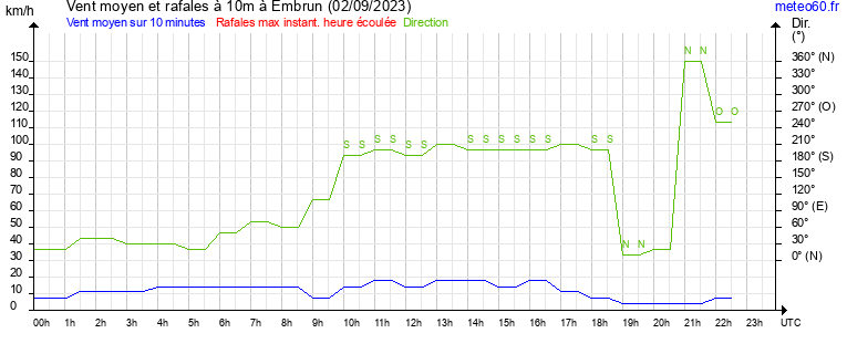 vent moyen et rafales