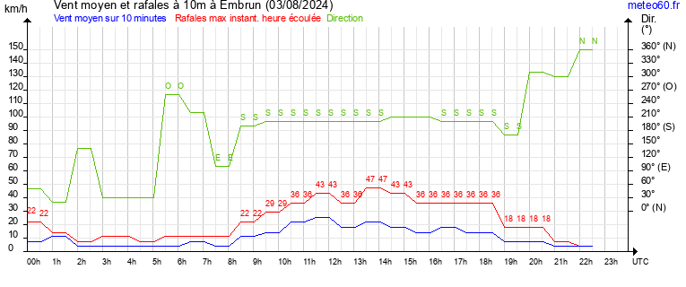 vent moyen et rafales