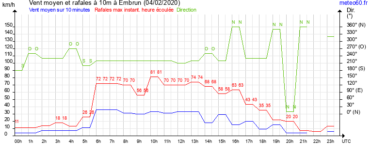 vent moyen et rafales