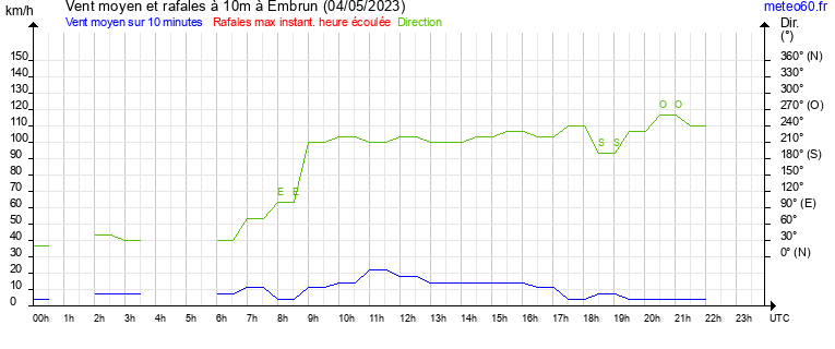 vent moyen et rafales