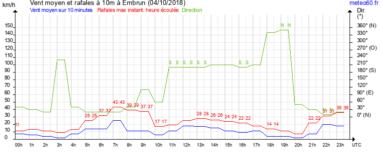 vent moyen et rafales