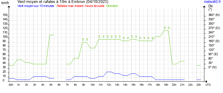 vent moyen et rafales