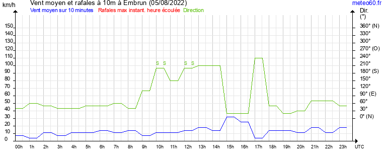 vent moyen et rafales