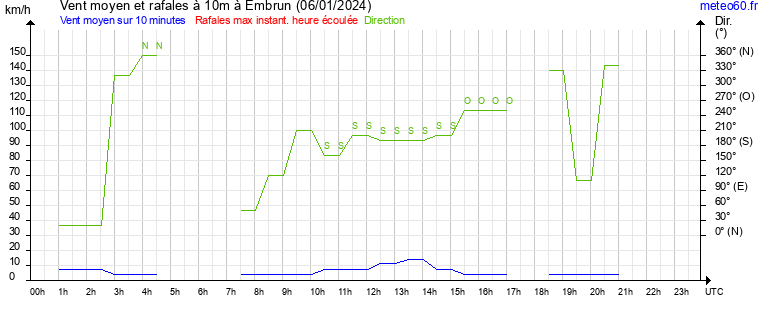 vent moyen et rafales