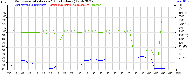 vent moyen et rafales