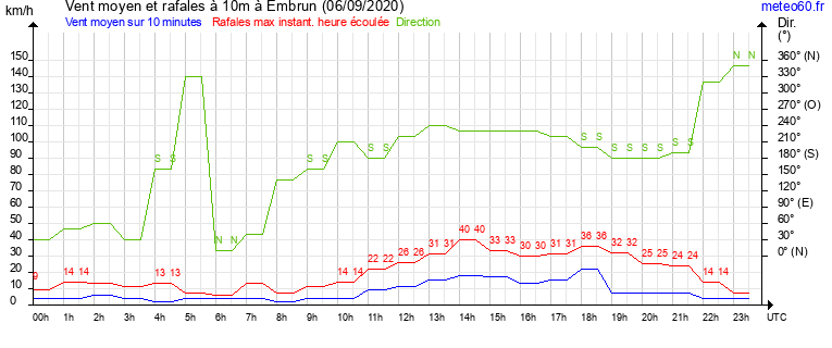 vent moyen et rafales