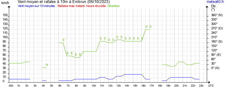 vent moyen et rafales