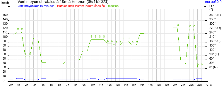 vent moyen et rafales