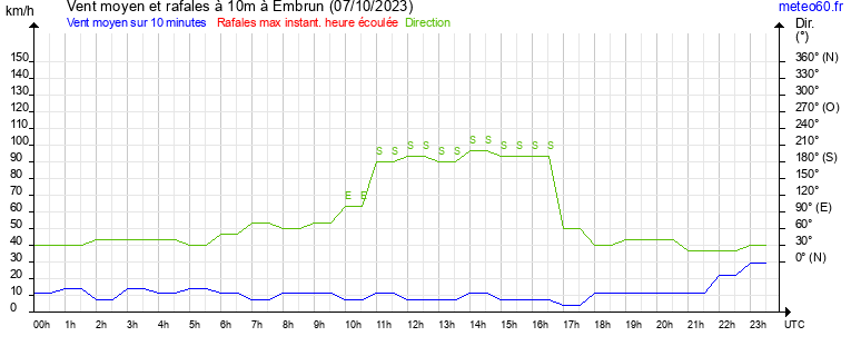 vent moyen et rafales